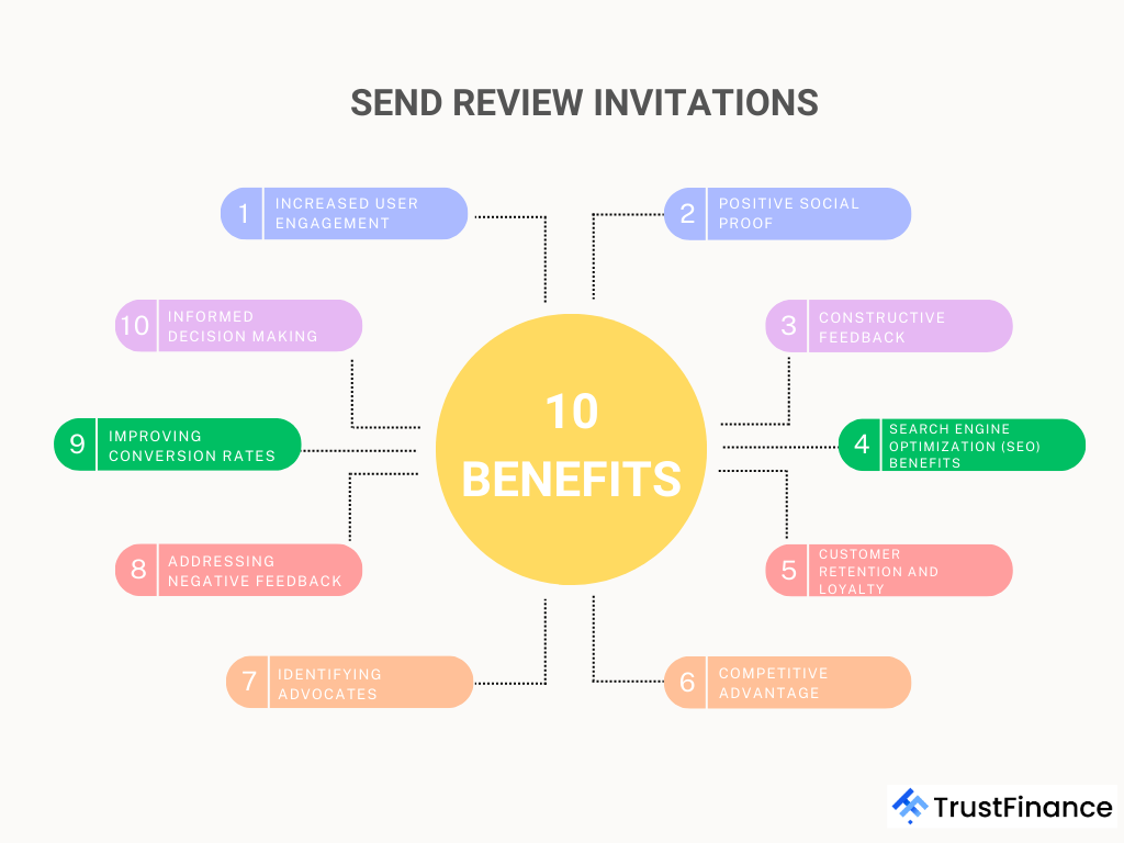 Send Review Invitations